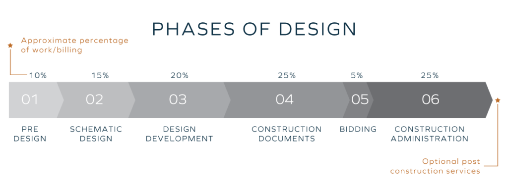 Phases Of Design Overall