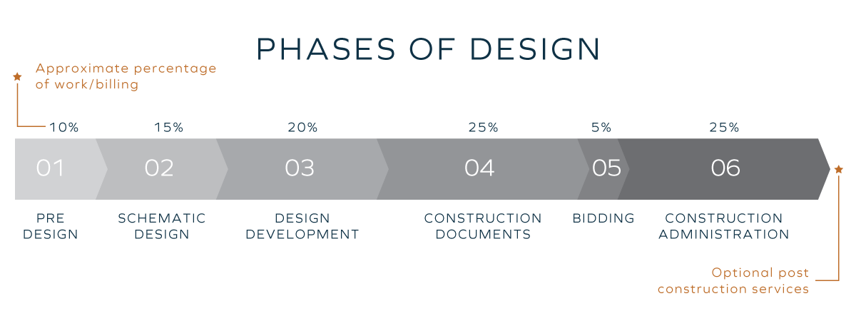 Phases Of Design Overall